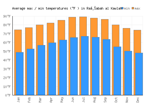 Raḩabah al Kawlah average minimum / maximum temperatures (Fahrenheit)