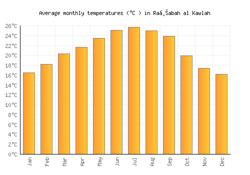 Raḩabah al Kawlah average temperature chart (Celsius)