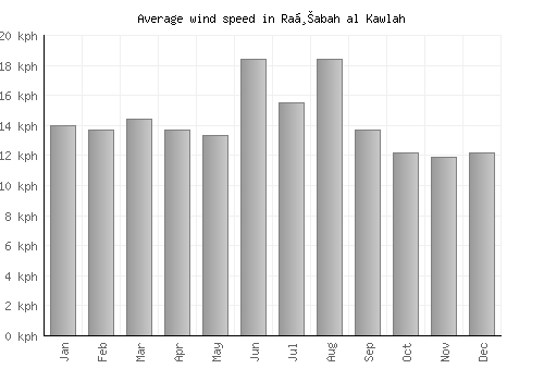 Raḩabah al Kawlah average winspeed by month (km/h)