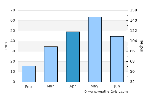 Raḩabah al Kawlah average rain in April