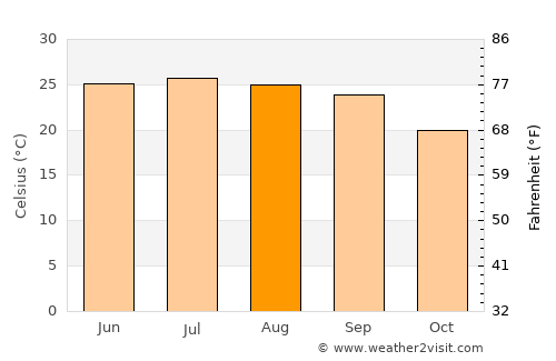 Raḩabah al Kawlah average temperature in August