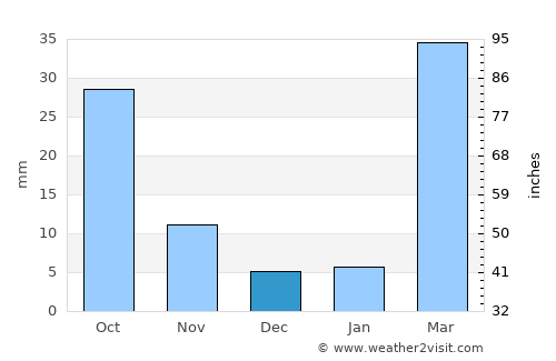 Raḩabah al Kawlah average rain in December