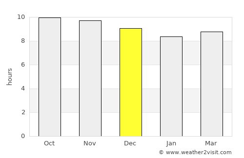 Raḩabah al Kawlah average rain in December