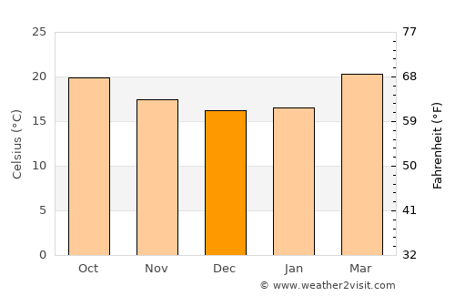 Raḩabah al Kawlah average temperature in December