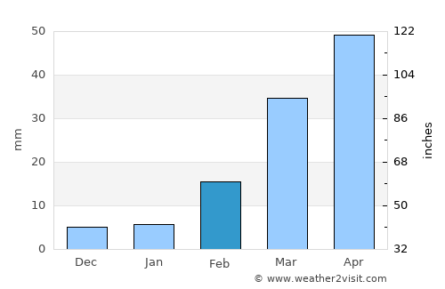 Raḩabah al Kawlah average rain in February
