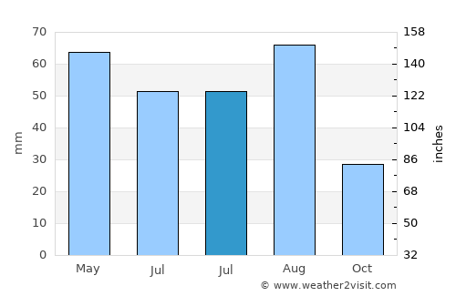 Raḩabah al Kawlah average rain in July