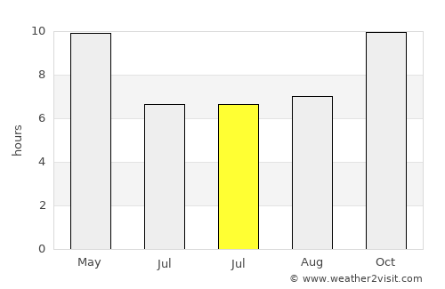 Raḩabah al Kawlah average rain in July