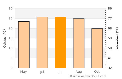 Raḩabah al Kawlah average temperature in July