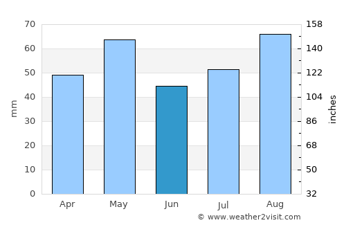 Raḩabah al Kawlah average rain in June