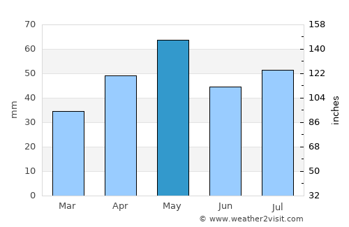 Raḩabah al Kawlah average rain in May