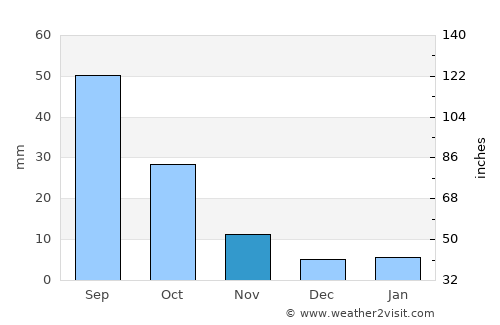 Raḩabah al Kawlah average rain in November