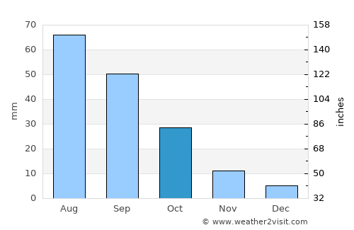 Raḩabah al Kawlah average rain in October