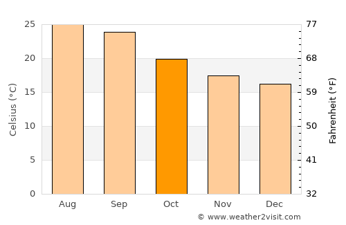 Raḩabah al Kawlah average temperature in October