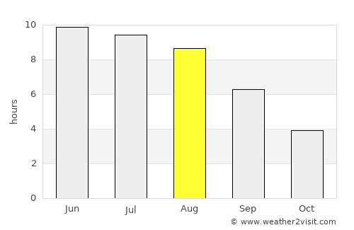 Rahachow average rain in August
