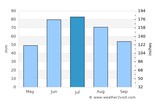 Rahachow average rain in July