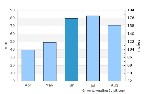Rahachow average rain in June