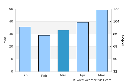 Rahachow average rain in March