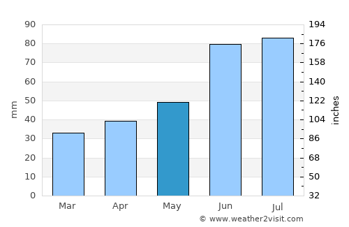 Rahachow average rain in May