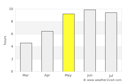 Rahachow average rain in May