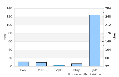 Rāhatgarh average rain in April