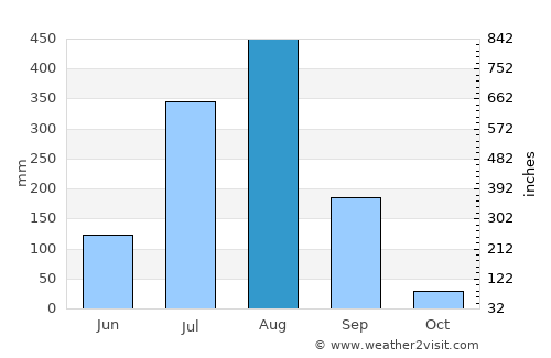 Rāhatgarh average rain in August