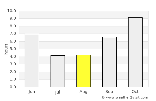 Rāhatgarh average rain in August