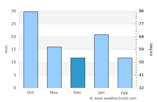 Rāhatgarh average rain in December