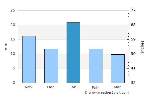 Rāhatgarh average rain in January