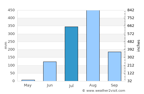 Rāhatgarh average rain in July