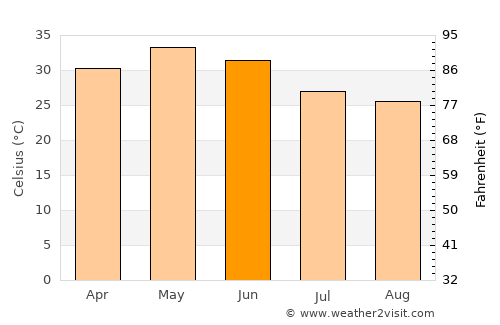 Rāhatgarh average temperature in June