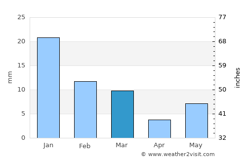 Rāhatgarh average rain in March