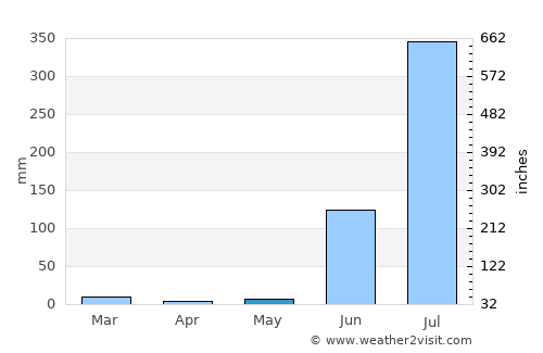 Rāhatgarh average rain in May