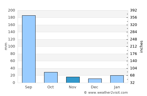 Rāhatgarh average rain in November