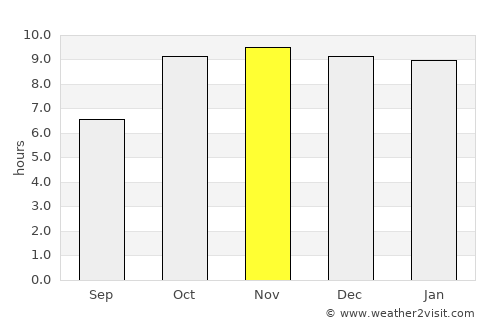 Rāhatgarh average rain in November