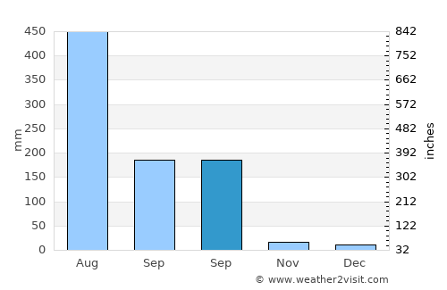 Rāhatgarh average rain in September