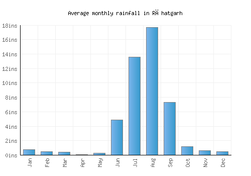 Rāhatgarh monthly rainfall chart (inches)