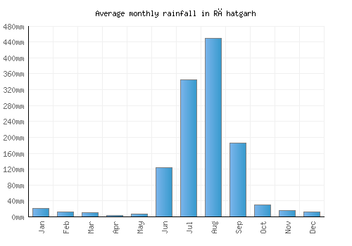 Rāhatgarh monthly rainfall chart (mm)
