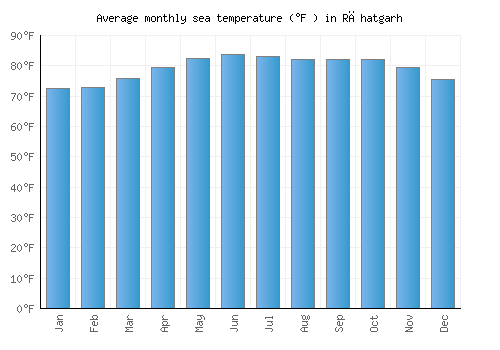Rāhatgarh average sea temperature chart (Fahrenheit)