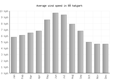 Rāhatgarh average winspeed by month (km/h)