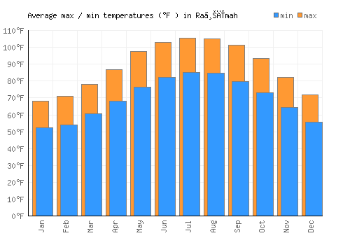 Raḩīmah average minimum / maximum temperatures (Fahrenheit)