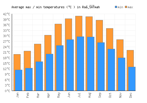Raḩīmah average minimum / maximum temperatures (Celsius)