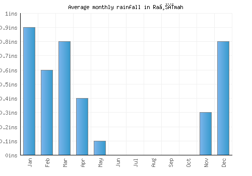 Raḩīmah monthly rainfall chart (inches)