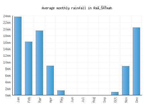 Raḩīmah monthly rainfall chart (mm)