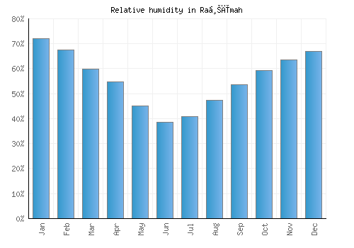 Raḩīmah relative humidity averages