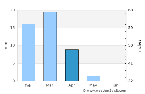 Raḩīmah average rain in April
