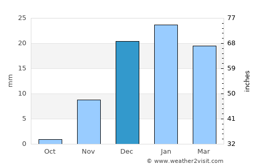 Raḩīmah average rain in December