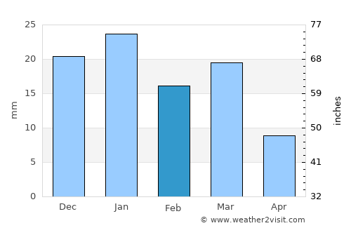 Raḩīmah average rain in February