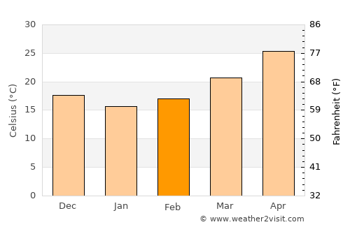 Raḩīmah average temperature in February