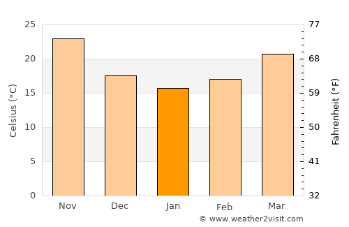 Raḩīmah average temperature in January