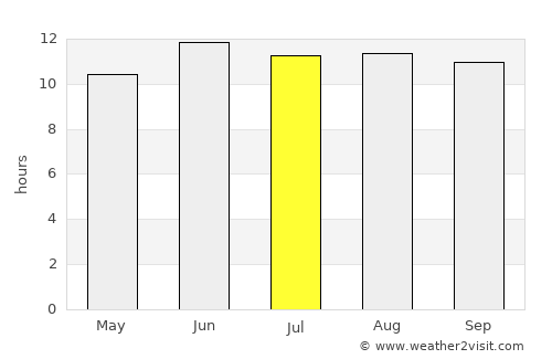 Raḩīmah average rain in July